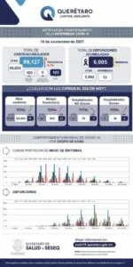 Estado de Querétaro suma ya 99 mil 127 casos de COVID-19 2 Estado de Querétaro suma ya 99 mil 127 casos de COVID-19