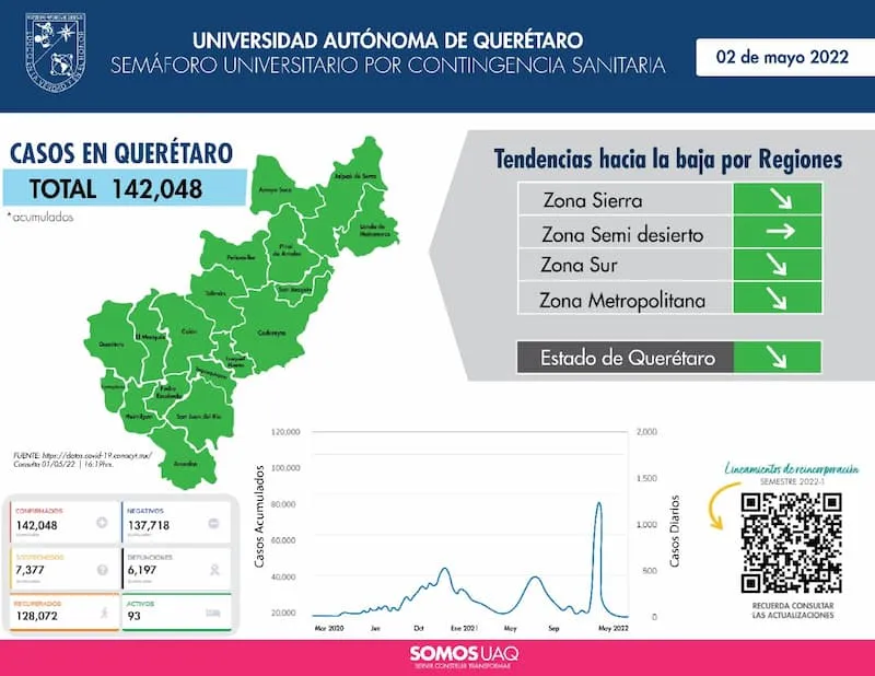 UAQ pide mantener vigilancia epidemiologica en Mexico por COVID 19