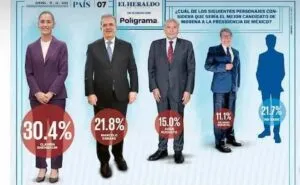Claudia Sheinbaum alcanza el 30.4 por ciento de apoyos