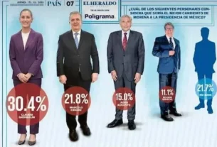 Claudia Sheinbaum alcanza el 30.4 por ciento de apoyos 1 copia