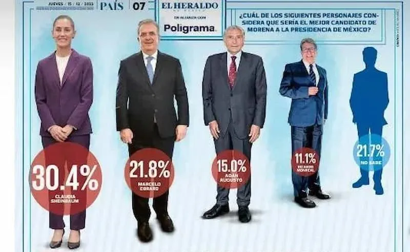 Claudia Sheinbaum alcanza el 30.4 por ciento de apoyos 1 copia