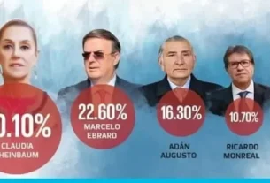 Claudia Sheinbaum la morenista mejor posicionada 2