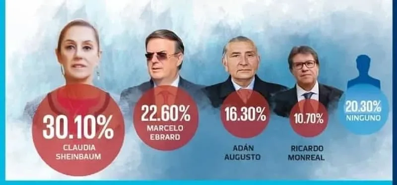 Claudia Sheinbaum la morenista mejor posicionada 2