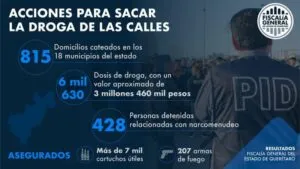 Fiscalía informa que durante 2022, se cumplimentaron cateos en 815 domicilios