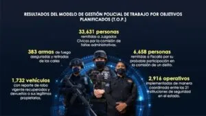 Policía Queretana cumple con resultados positivos para las familias 2 Policía Queretana cumple con resultados positivos para las familias
